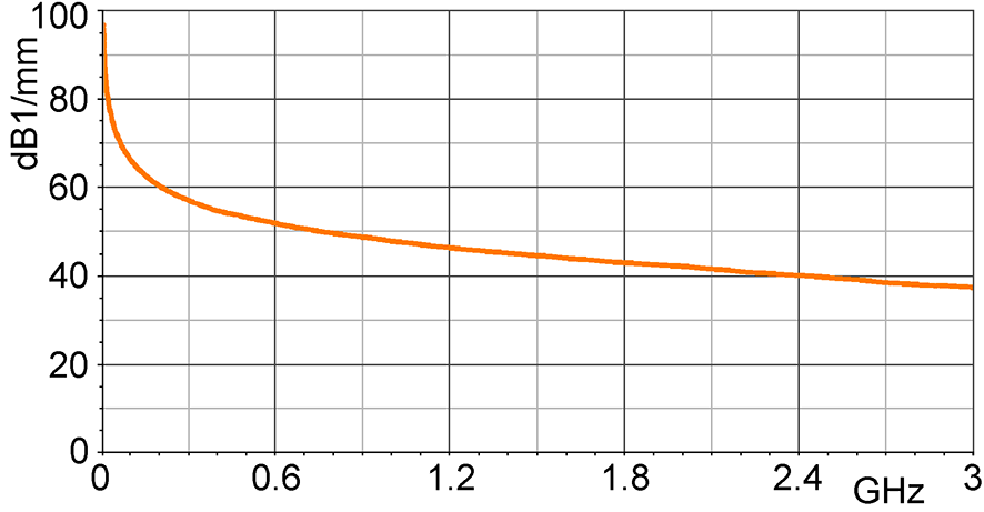 E- field correction curve [dBµV/mm] / [dBµV]